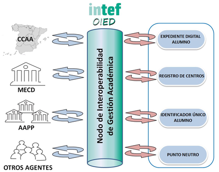 Componentes de la interoperabilidad