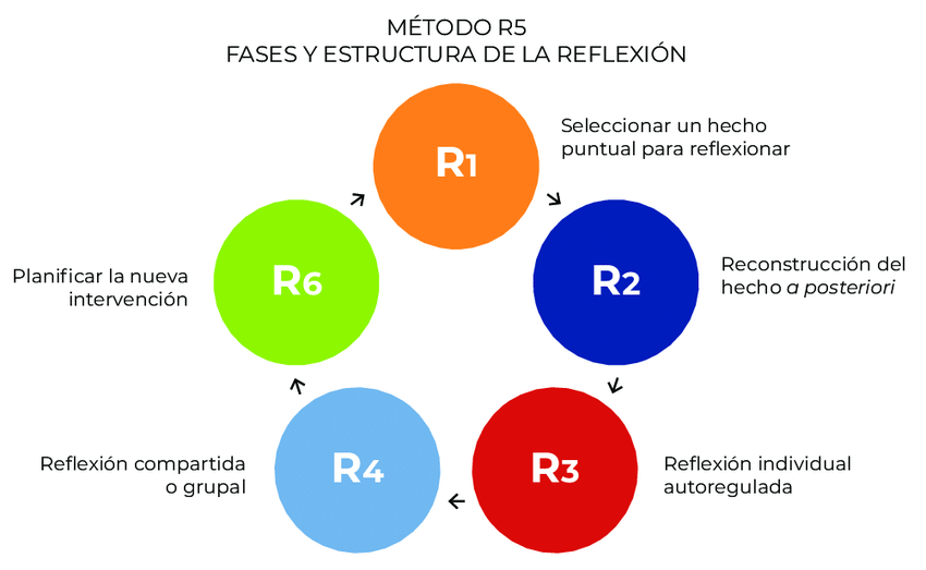 Modelo R5 Esquema visual del modelo R5 para la práctica reflexiva