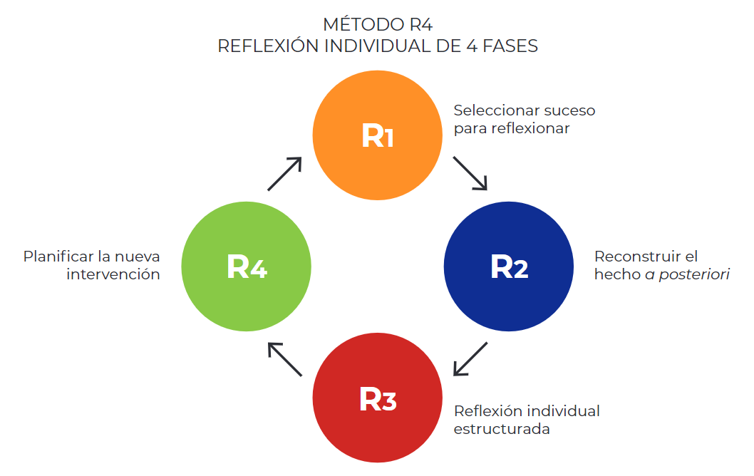 Esquema visual del modelo R4 para la práctica reflexiva