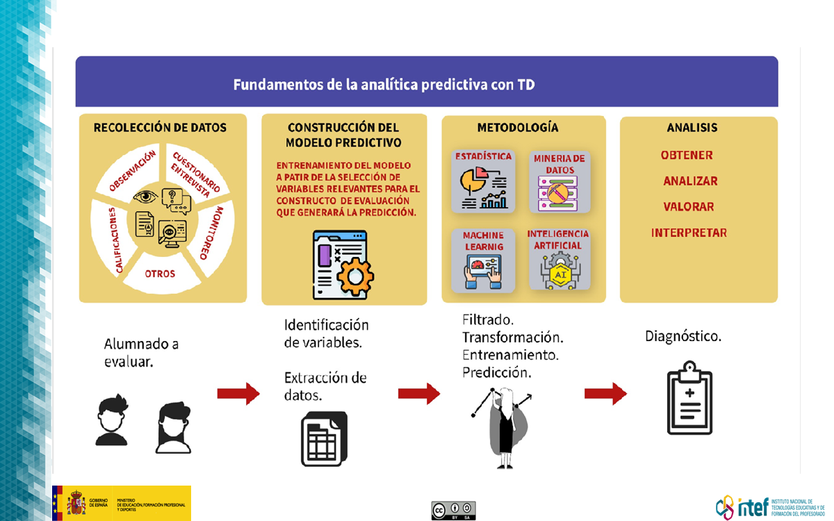 Fundamentos de la analítica predictiva con TD